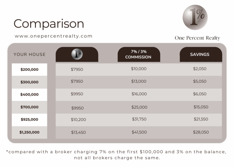 Commission Structure Comparison